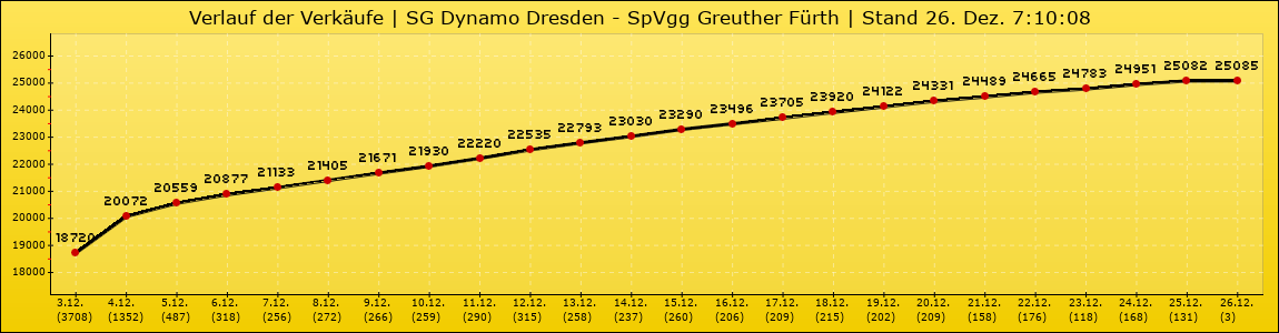 Verlauf der Verkäufe