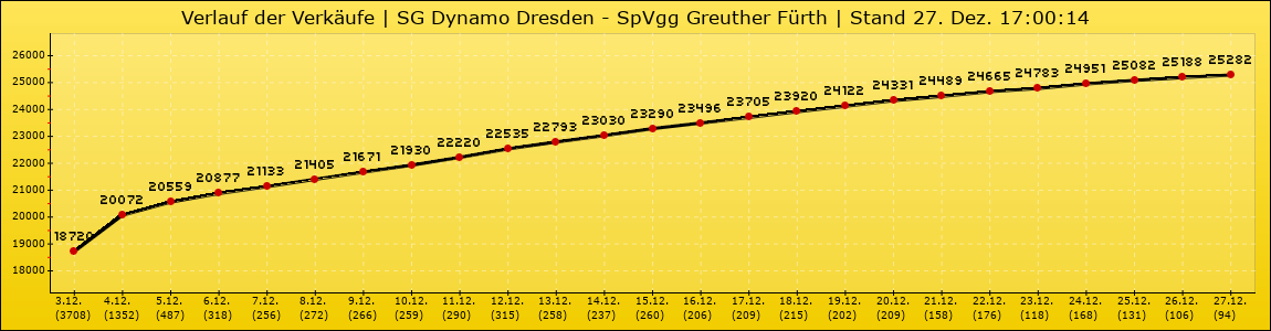 Verlauf der Verkäufe