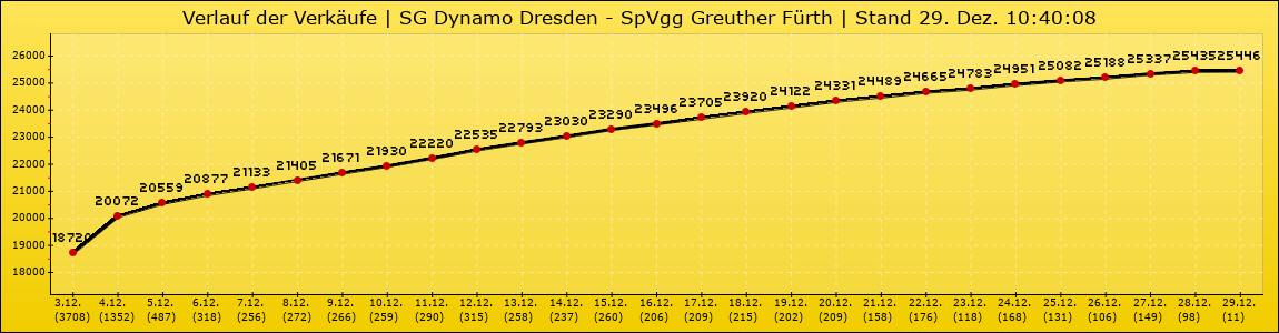 Verlauf der Verkäufe