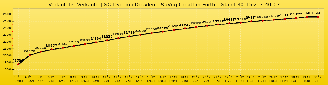 Verlauf der Verkäufe