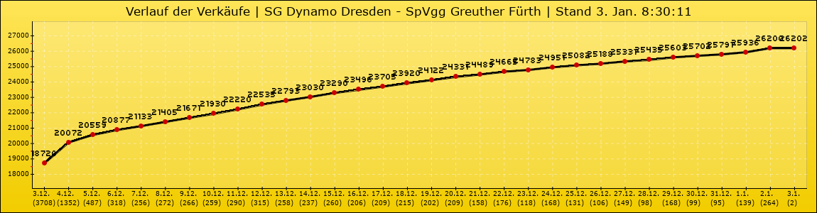 Verlauf der Verkäufe