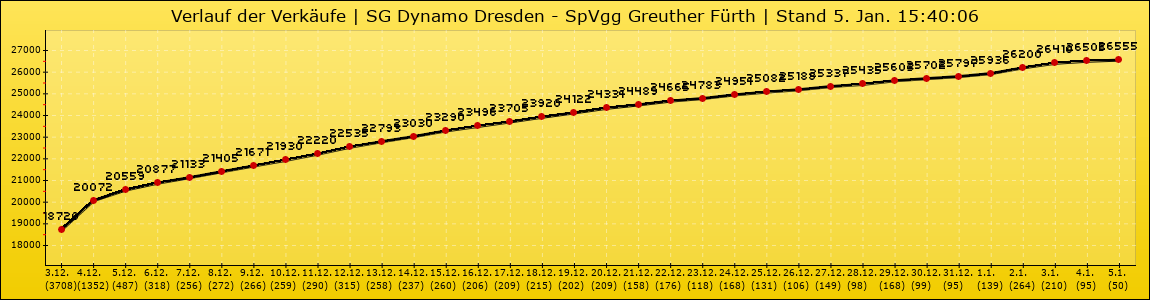 Verlauf der Verkäufe