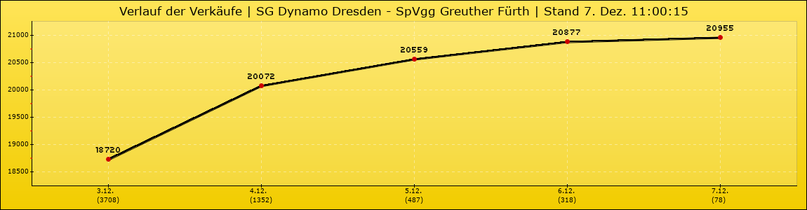 Verlauf der Verkäufe