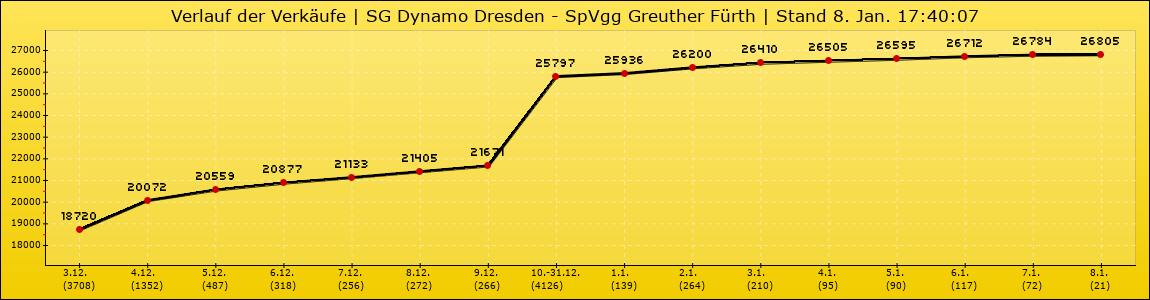 Verlauf der Verkäufe