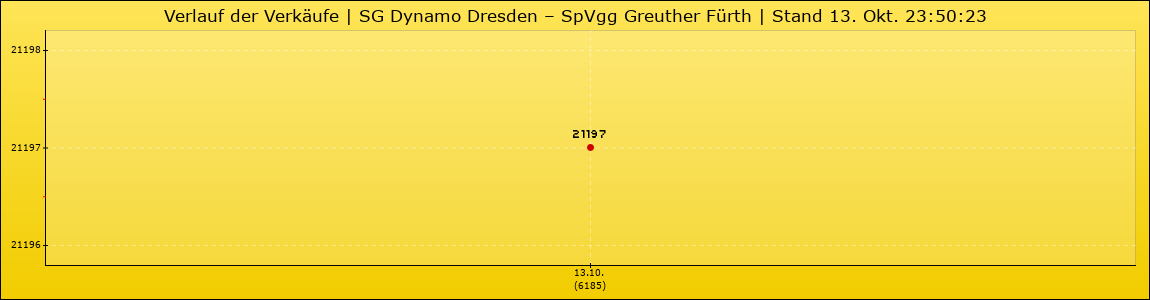 Verlauf der Verkäufe