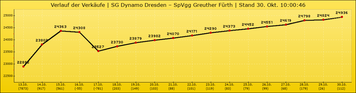 Verlauf der Verkäufe