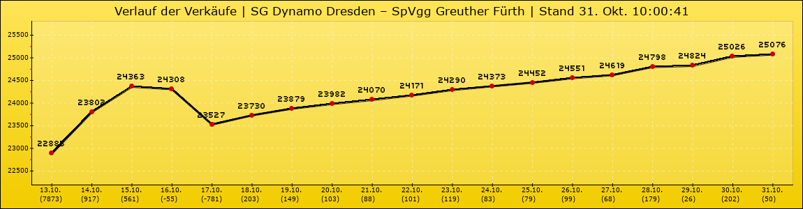 Verlauf der Verkäufe