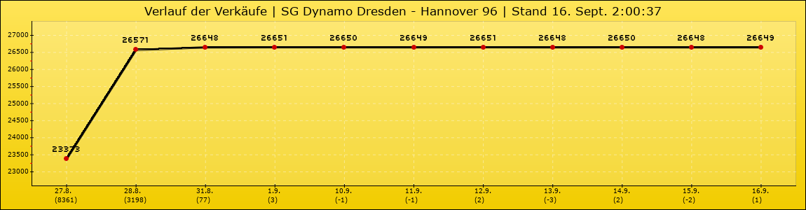 Verlauf der Verkäufe