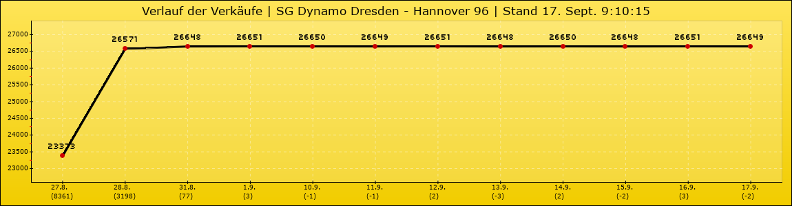 Verlauf der Verkäufe
