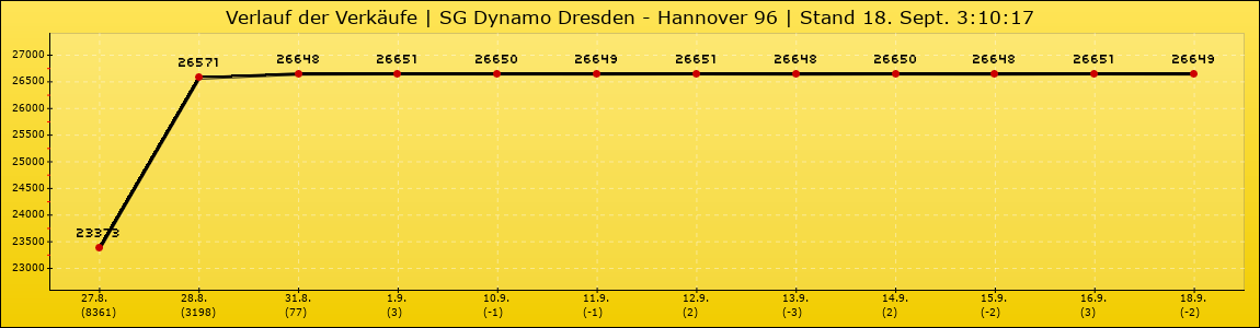Verlauf der Verkäufe