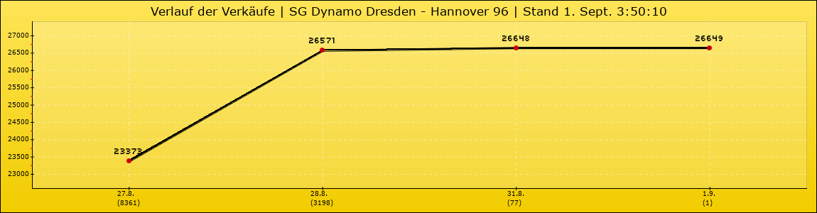 Verlauf der Verkäufe