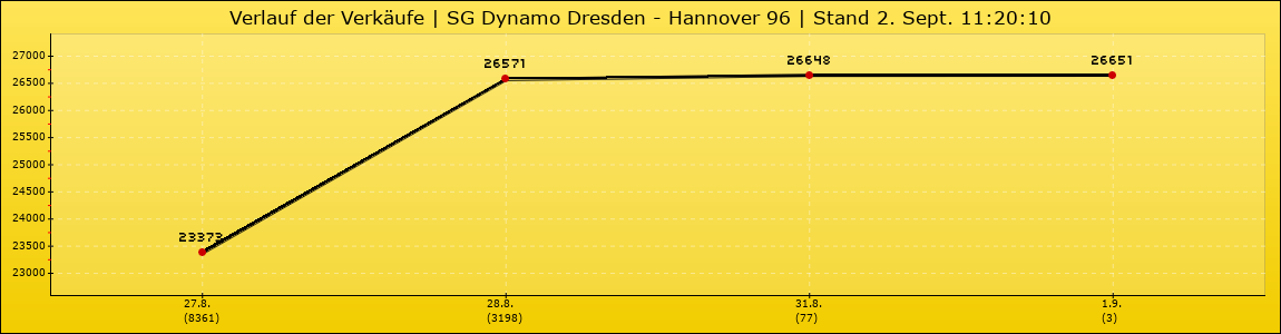 Verlauf der Verkäufe