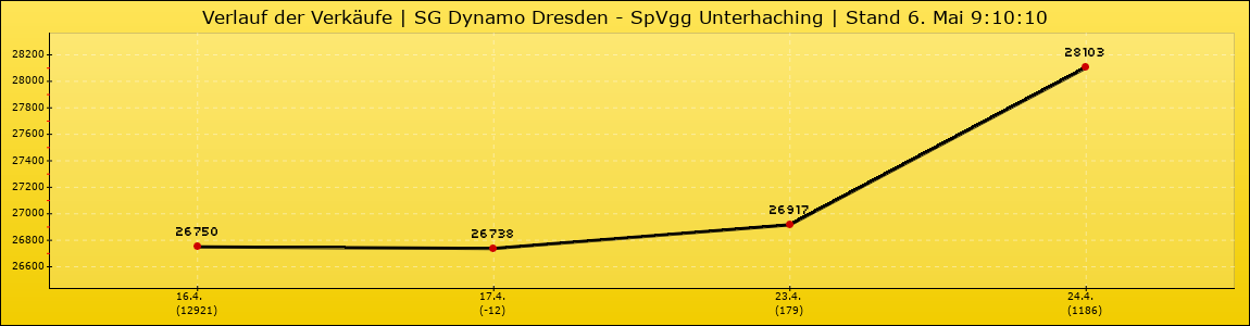 Verlauf der Verkäufe
