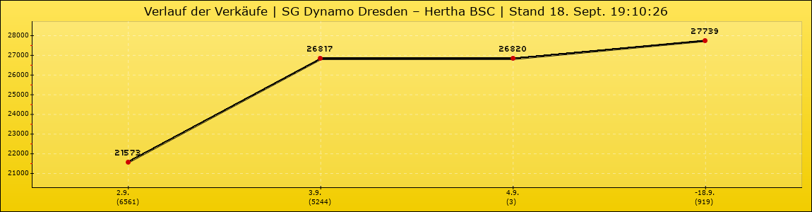 Verlauf der Verkäufe