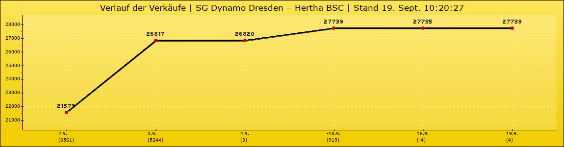 Verlauf der Verkäufe