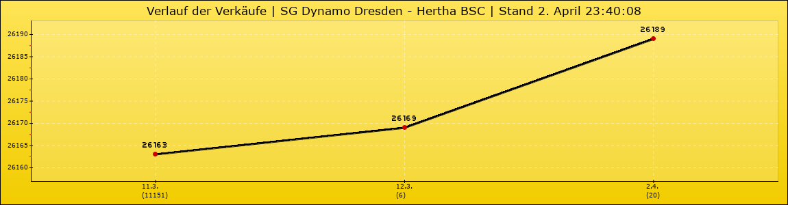 Verlauf der Verkäufe