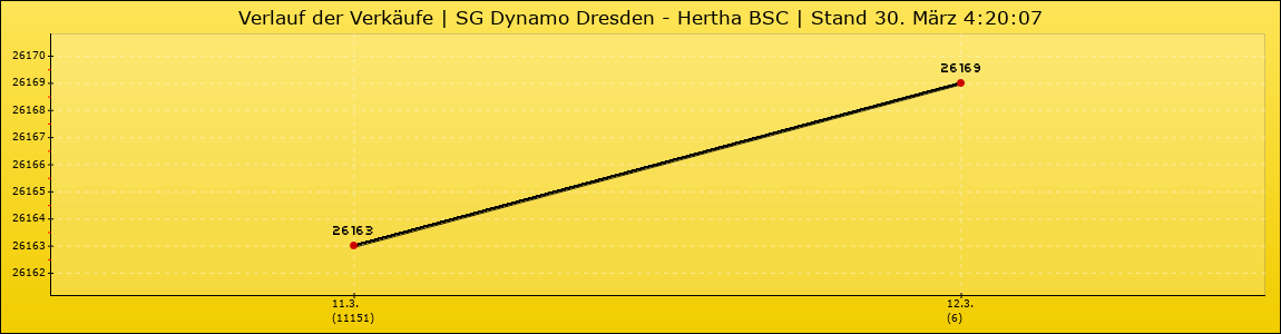 Verlauf der Verkäufe