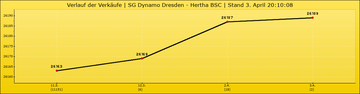 Verlauf der Verkäufe