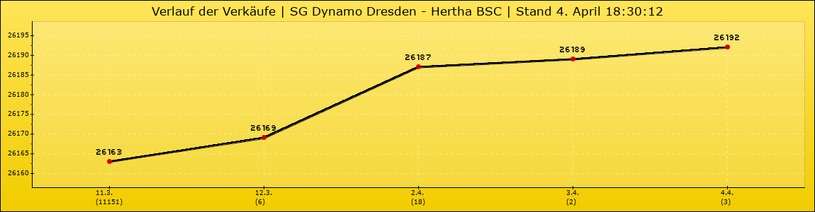 Verlauf der Verkäufe