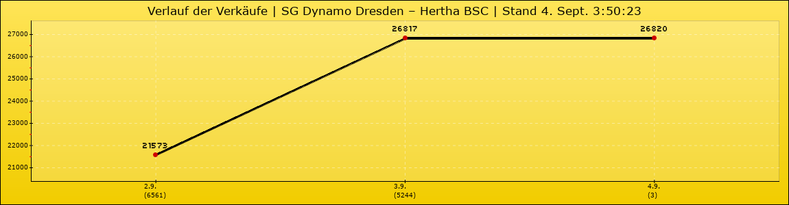 Verlauf der Verkäufe
