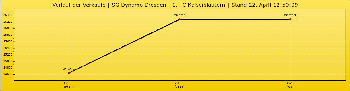 Verlauf der Verkäufe