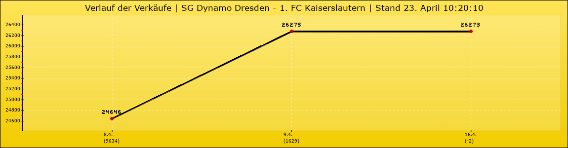 Verlauf der Verkäufe
