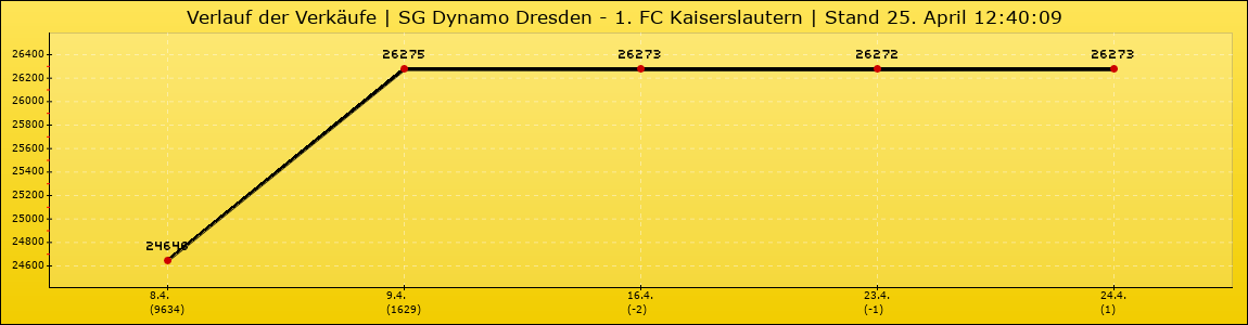 Verlauf der Verkäufe