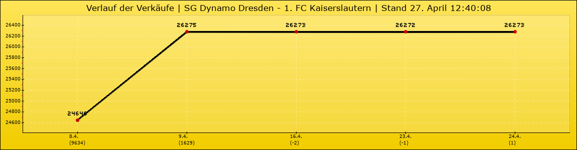 Verlauf der Verkäufe