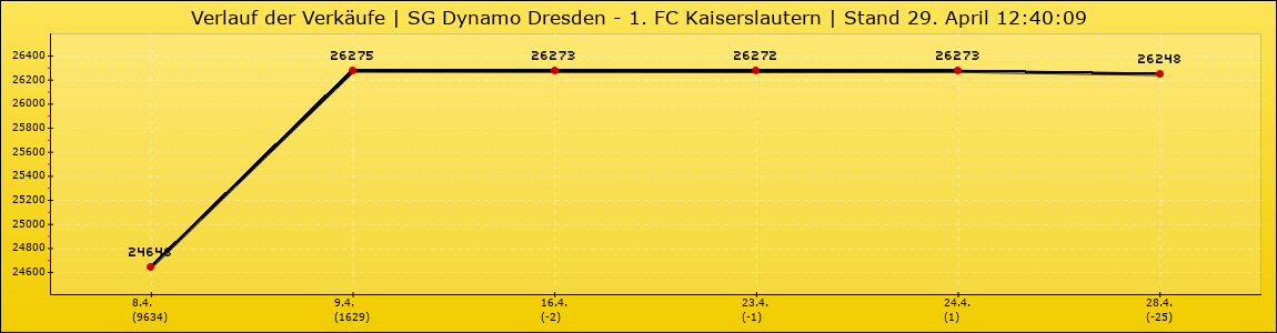 Verlauf der Verkäufe