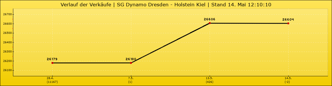 Verlauf der Verkäufe