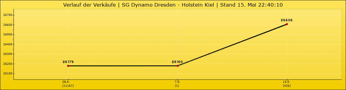 Verlauf der Verkäufe