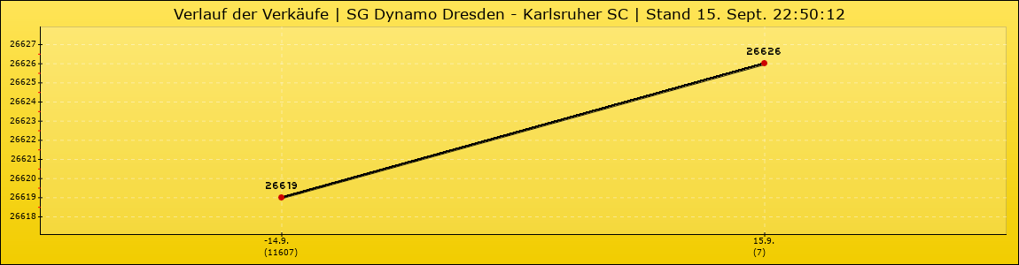 Verlauf der Verkäufe