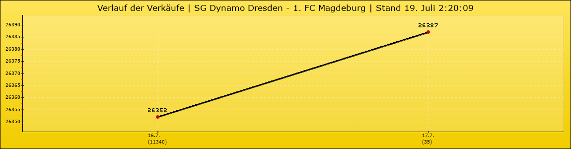 Verlauf der Verkäufe