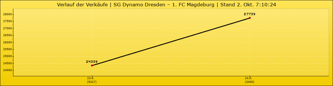 Verlauf der Verkäufe