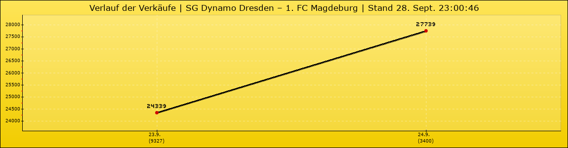 Verlauf der Verkäufe