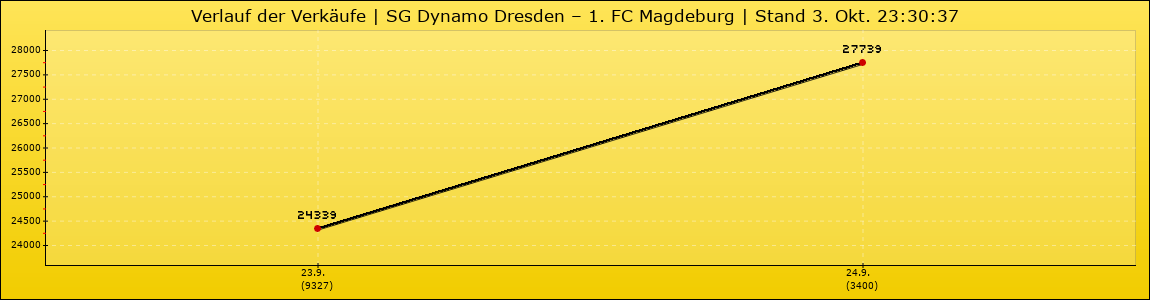 Verlauf der Verkäufe