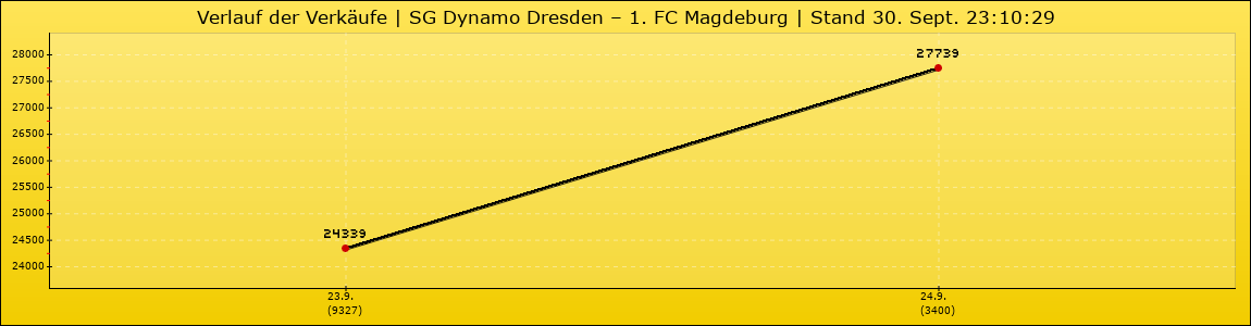 Verlauf der Verkäufe