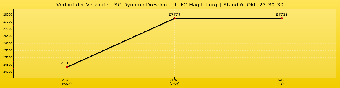 Verlauf der Verkäufe