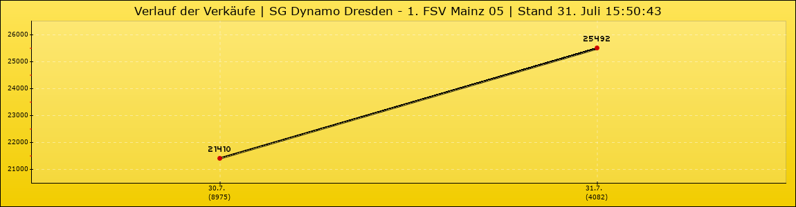 Verlauf der Verkäufe