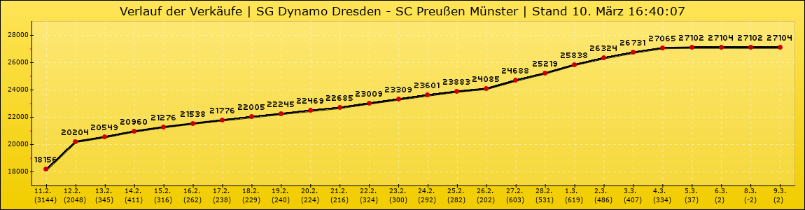 Verlauf der Verkäufe