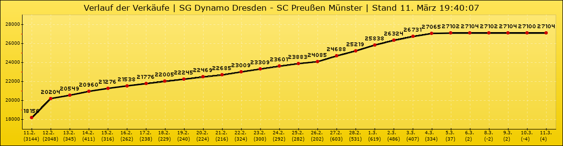 Verlauf der Verkäufe