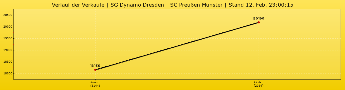 Verlauf der Verkäufe