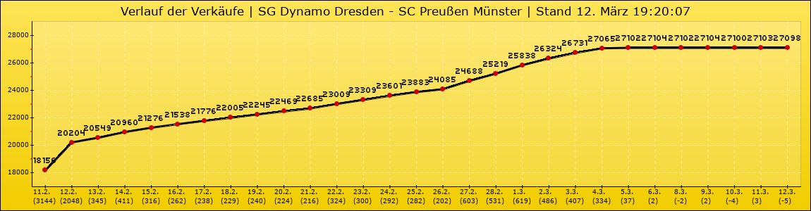 Verlauf der Verkäufe