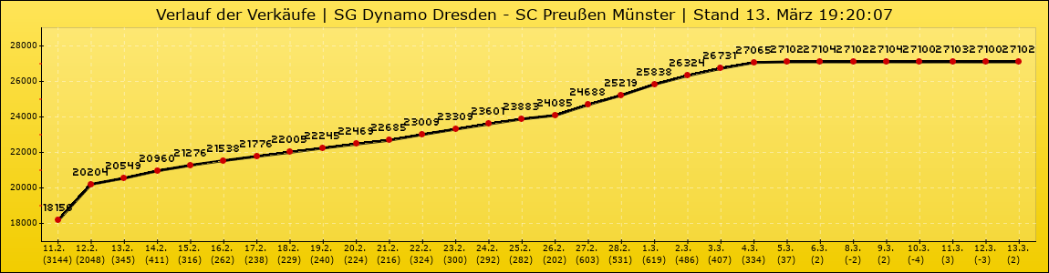 Verlauf der Verkäufe
