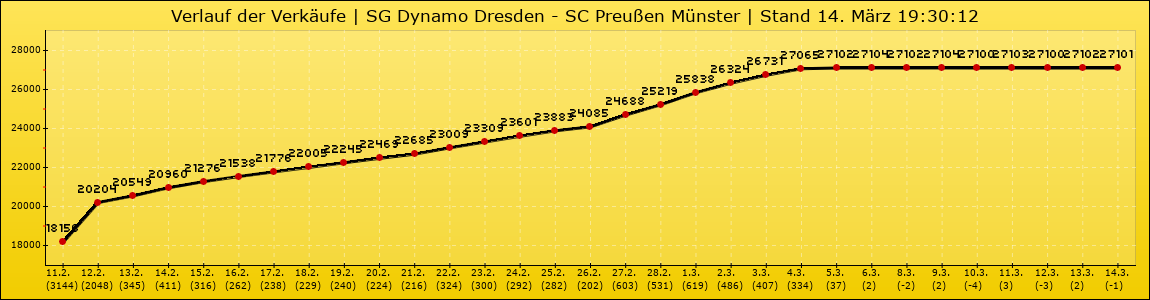 Verlauf der Verkäufe