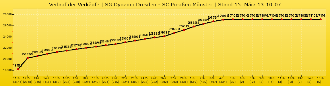 Verlauf der Verkäufe