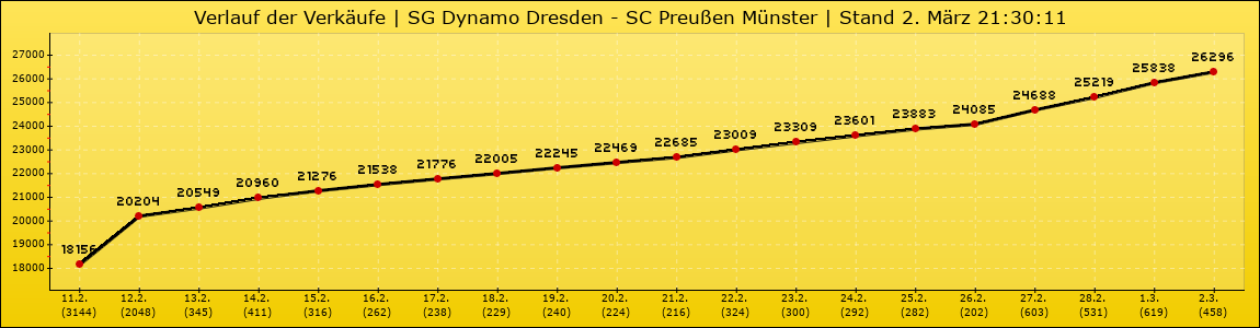 Verlauf der Verkäufe