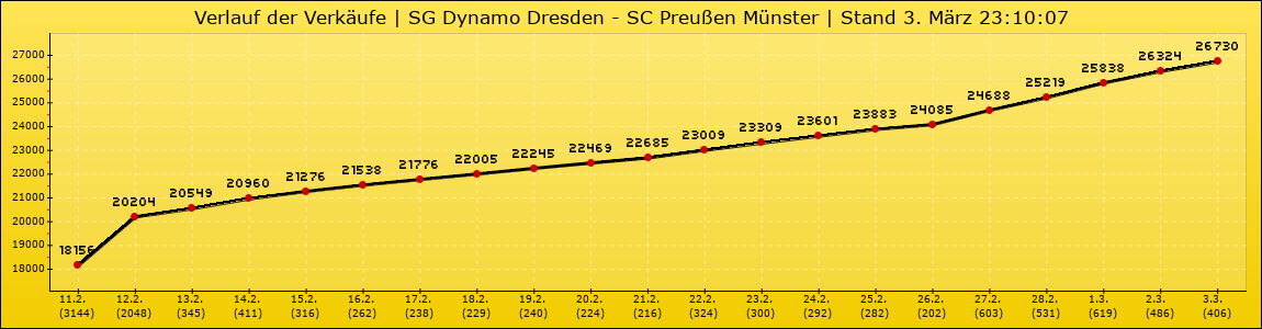 Verlauf der Verkäufe