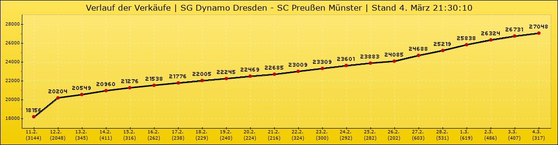 Verlauf der Verkäufe