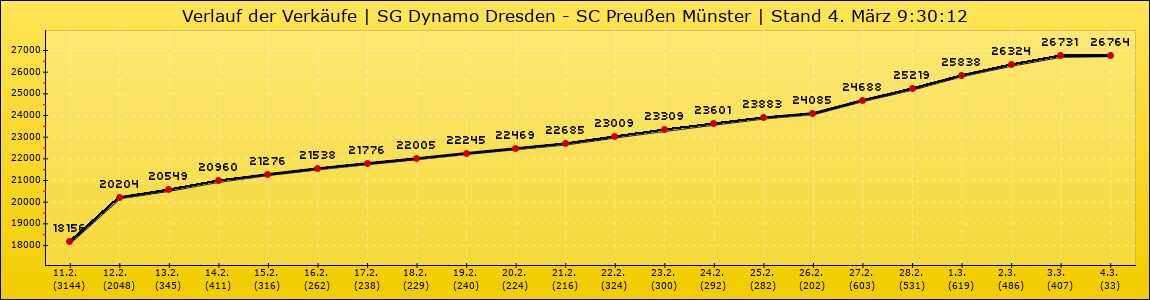 Verlauf der Verkäufe
